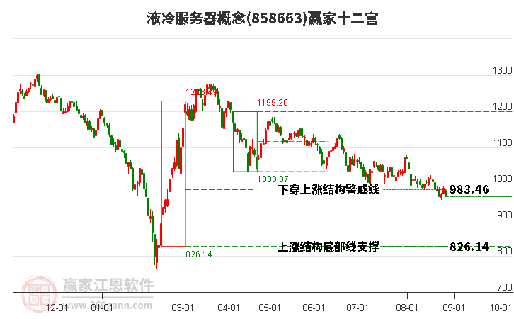 858663液冷服务器赢家十二宫工具