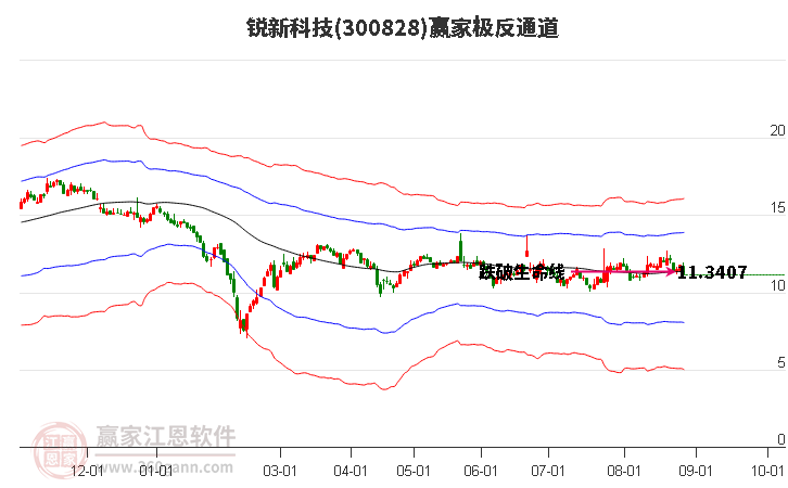 300828锐新科技赢家极反通道工具