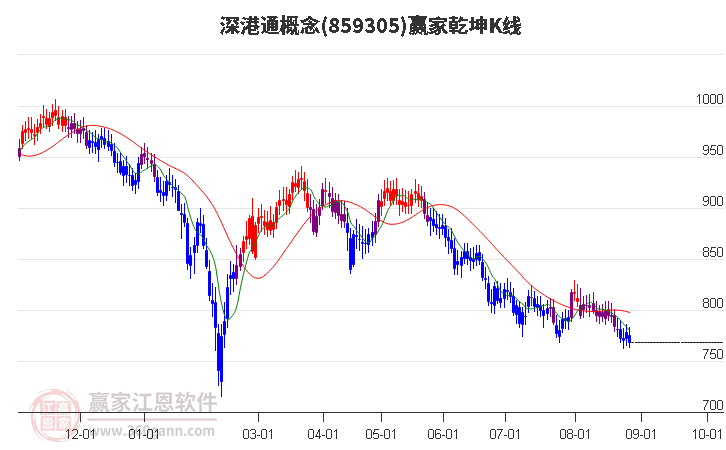 859305深港通赢家乾坤K线工具