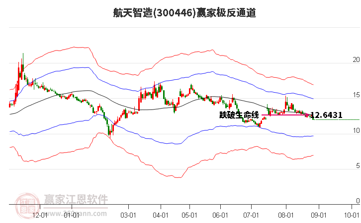 300446航天智造赢家极反通道工具