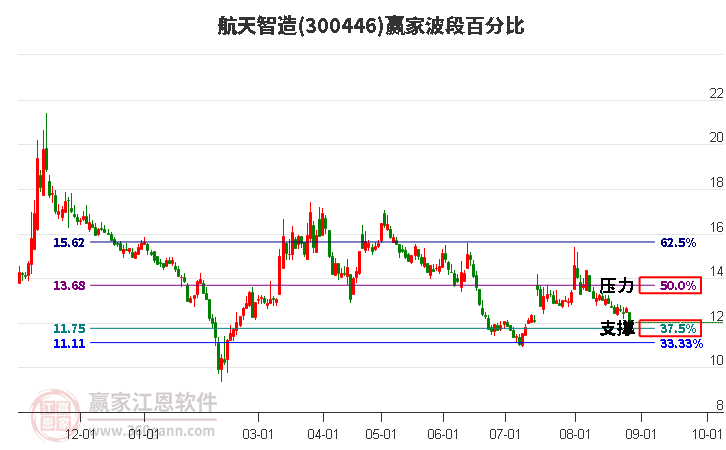 300446航天智造波段百分比工具