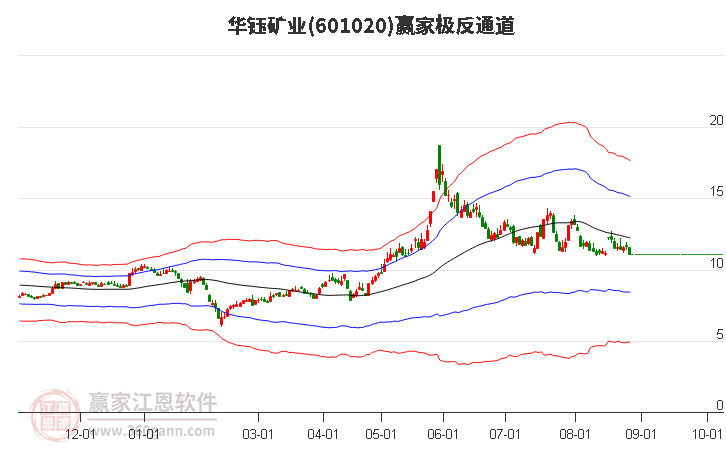 601020华钰矿业赢家极反通道工具