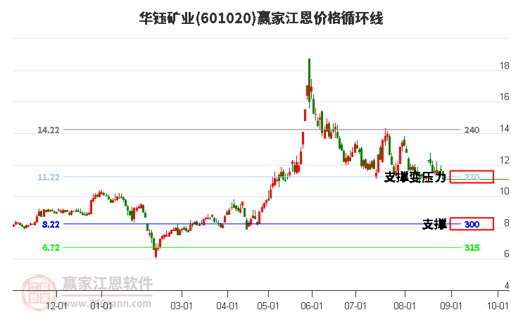 601020华钰矿业江恩价格循环线工具