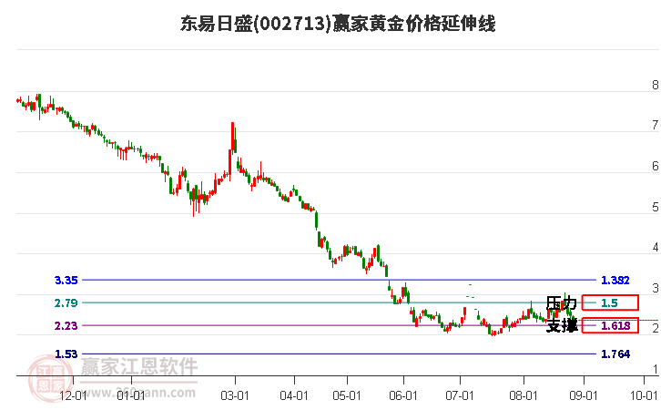 002713东易日盛黄金价格延伸线工具