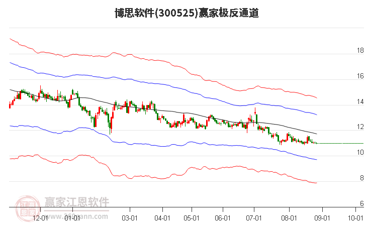 300525博思软件赢家极反通道工具