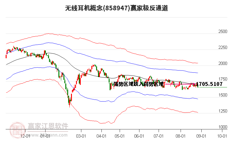 858947无线耳机赢家极反通道工具