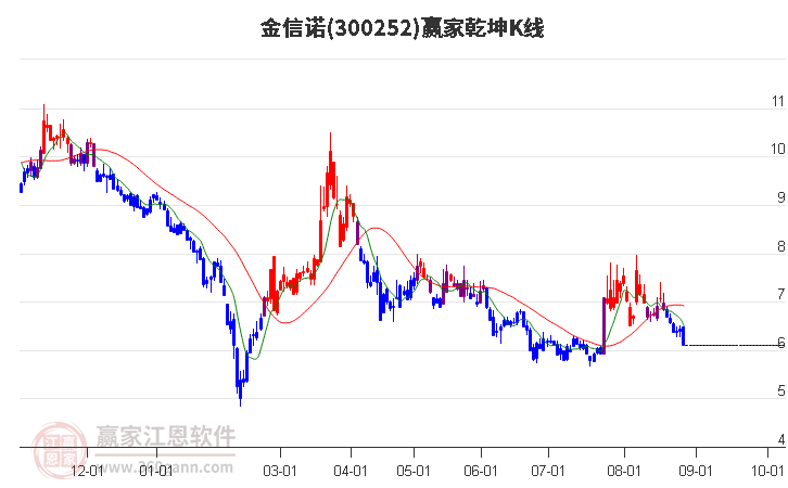 300252金信诺赢家乾坤K线工具