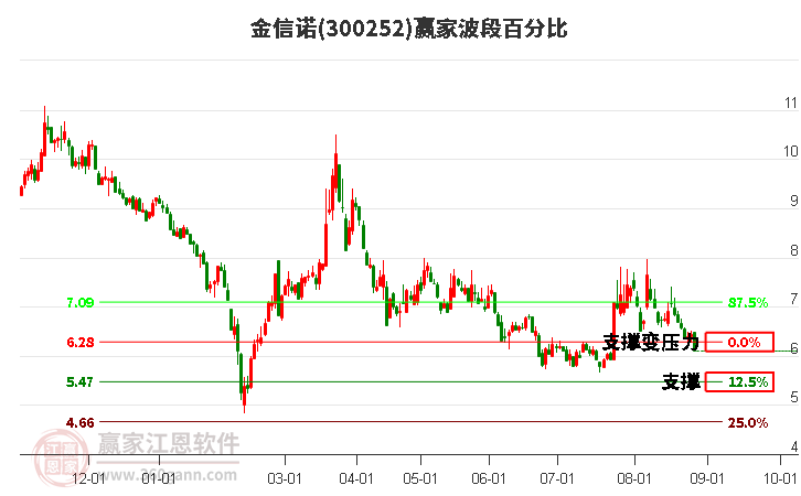 300252金信诺波段百分比工具