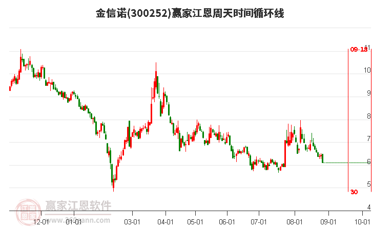 300252金信诺江恩周天时间循环线工具