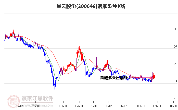 300648星云股份赢家乾坤K线工具