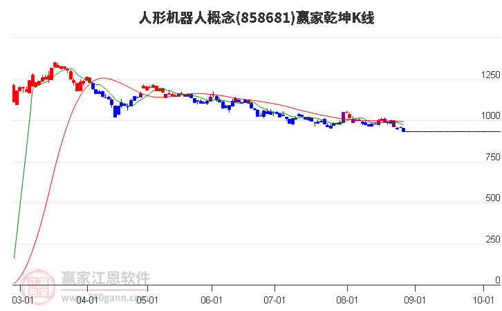 858681人形机器人赢家乾坤K线工具