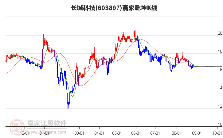 603897长城科技赢家乾坤K线工具