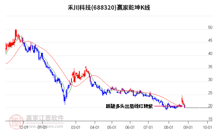 688320禾川科技赢家乾坤K线工具