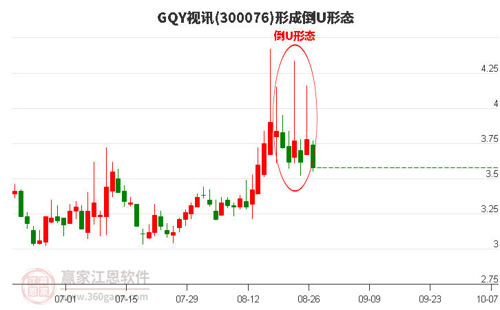 GQY视讯300076形成倒U形态形态