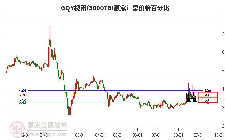 300076GQY视讯江恩价格百分比工具