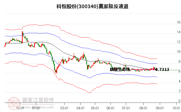 300340科恒股份赢家极反通道工具