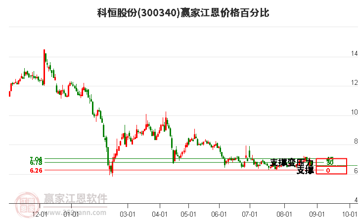 300340科恒股份江恩价格百分比工具