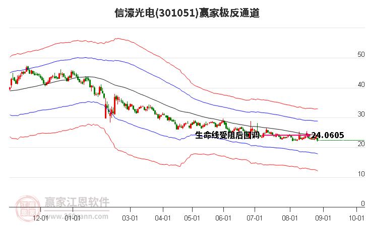 301051信濠光电赢家极反通道工具