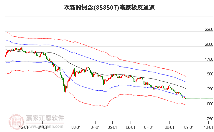 858507次新股贏家極反通道工具