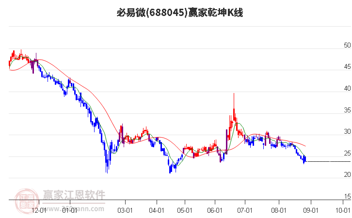688045必易微贏家乾坤K線工具