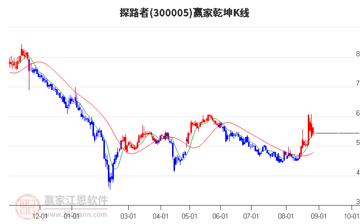 300005探路者贏家乾坤K線工具