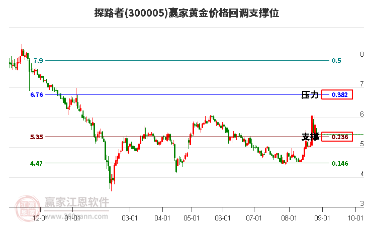 300005探路者黃金價格回調(diào)支撐位工具