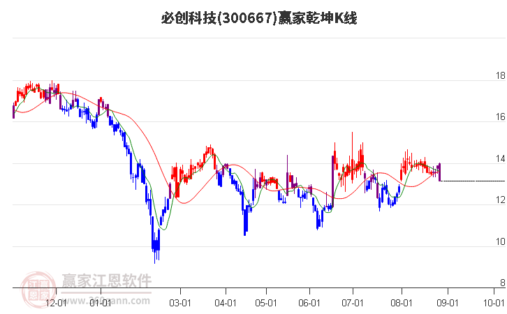 300667必创科技赢家乾坤K线工具