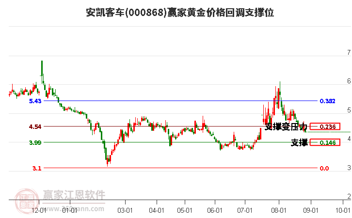 000868安凯客车黄金价格回调支撑位工具