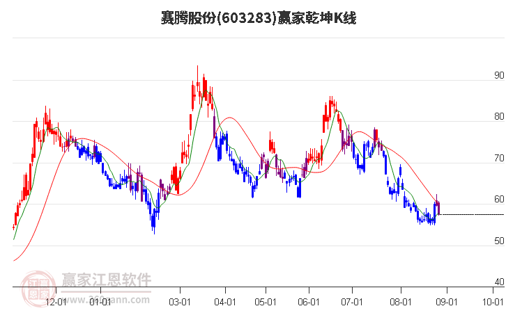 603283赛腾股份赢家乾坤K线工具