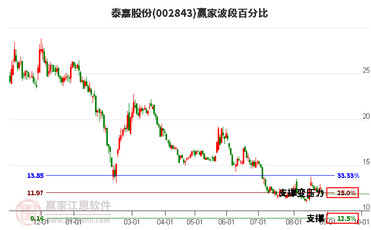 002843泰嘉股份波段百分比工具