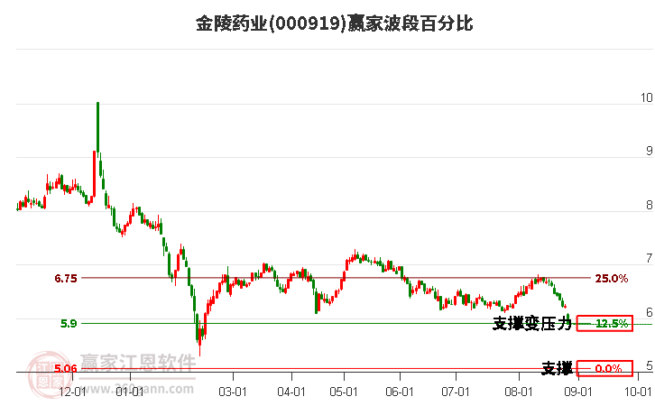 000919金陵药业波段百分比工具