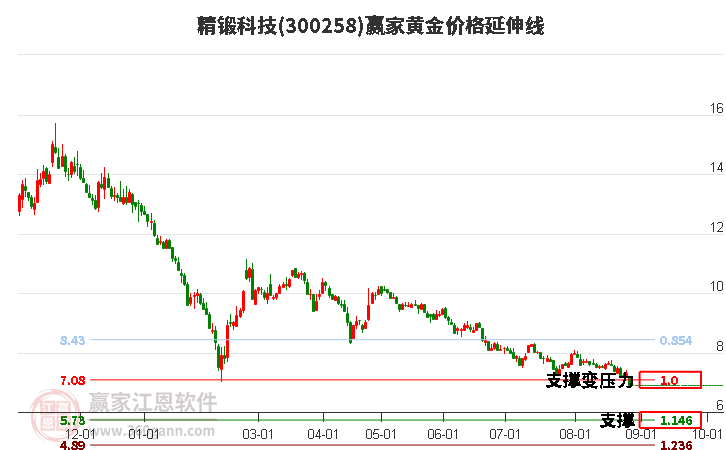 300258精锻科技黄金价格延伸线工具