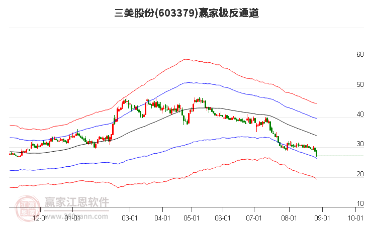 603379三美股份赢家极反通道工具