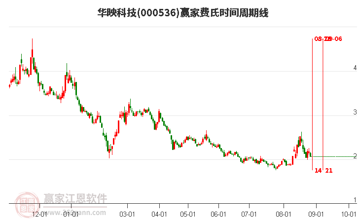 000536華映科技費(fèi)氏時(shí)間周期線工具