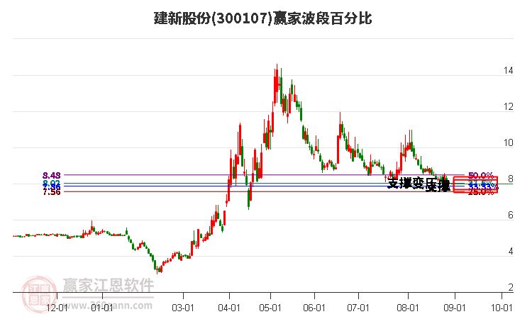 300107建新股份波段百分比工具