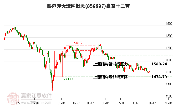 858897粤港澳大湾区赢家十二宫工具