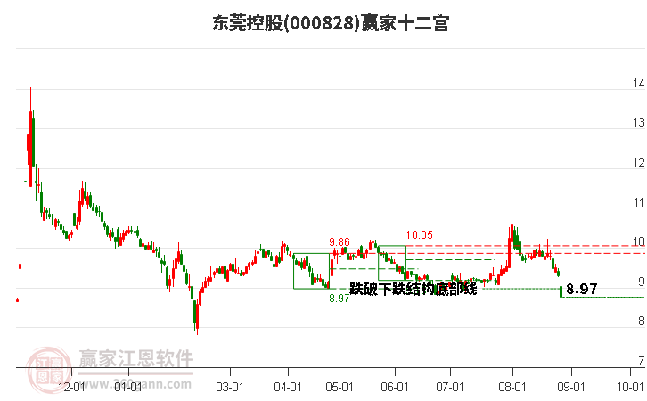 000828东莞控股赢家十二宫工具