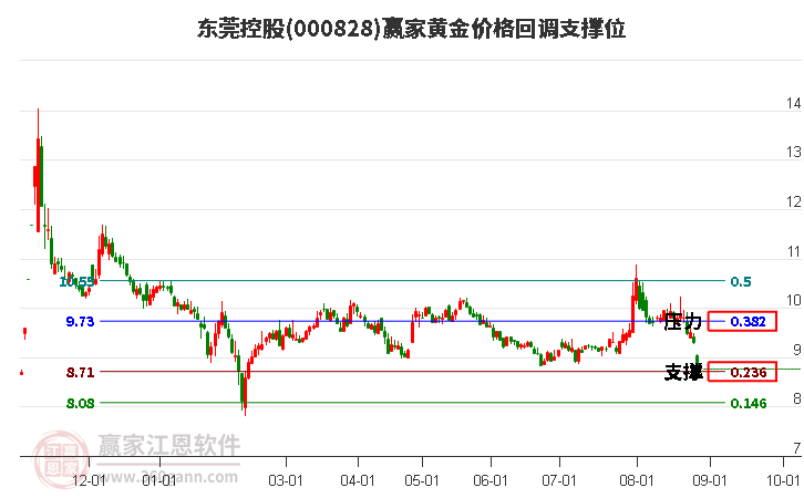 000828东莞控股黄金价格回调支撑位工具