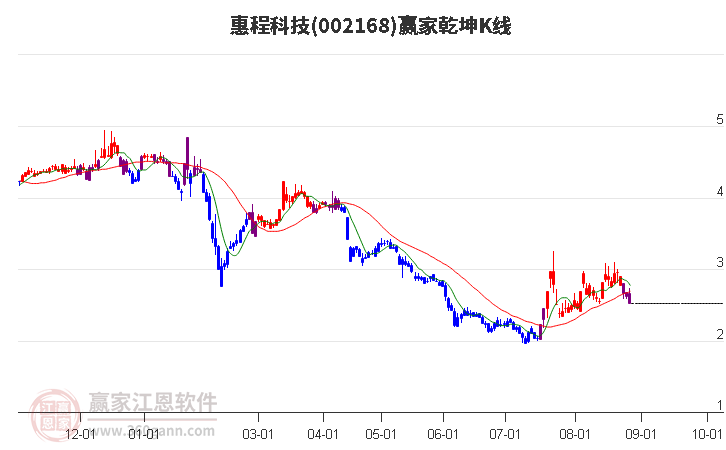 002168惠程科技赢家乾坤K线工具