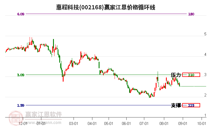 002168惠程科技江恩价格循环线工具