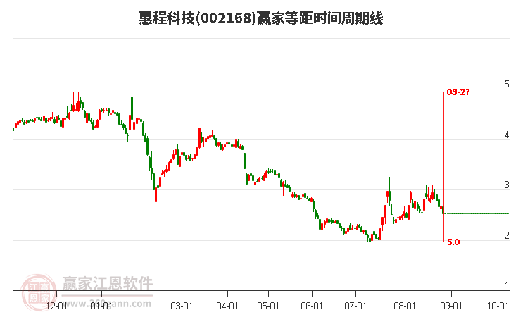 002168惠程科技等距时间周期线工具