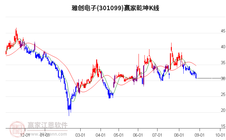 301099雅创电子赢家乾坤K线工具