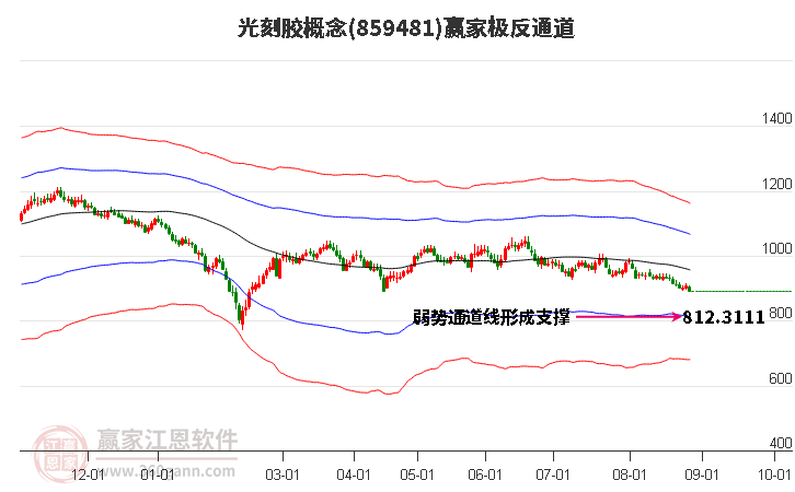 859481光刻胶赢家极反通道工具