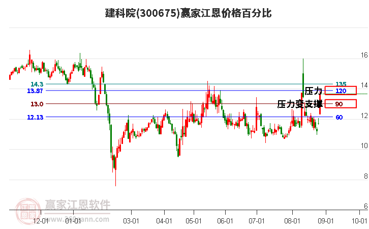 300675建科院江恩价格百分比工具