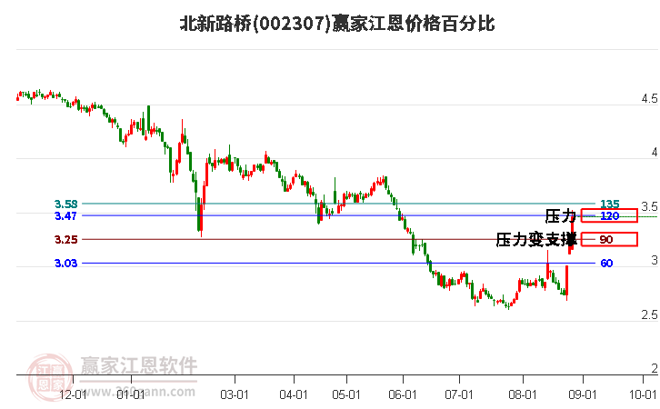 002307北新路桥江恩价格百分比工具