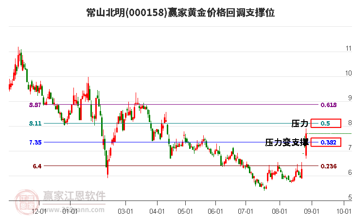 000158常山北明黄金价格回调支撑位工具