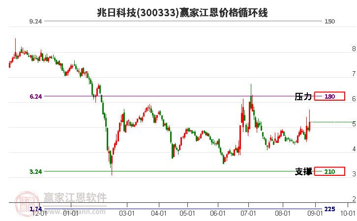 300333兆日科技江恩价格循环线工具