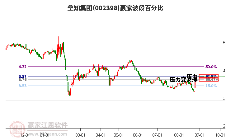 002398垒知集团波段百分比工具