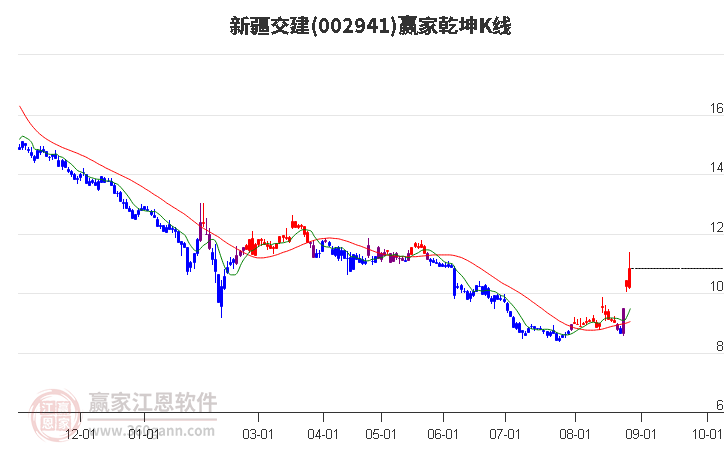 002941新疆交建赢家乾坤K线工具