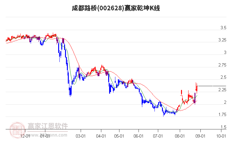 002628成都路桥赢家乾坤K线工具